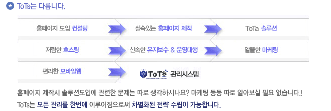 홈페이지 제작시 솔루션도입에 관련한 문제는 따로 생각하시나요? 마케팅 등등 따로 알아보실 필요 없습니다.!ToTs는 모든 관리를 한번에 이루어짐으로써 회사에 맞는 관리가 가능한 홈페이지 제작이 가능합니다.