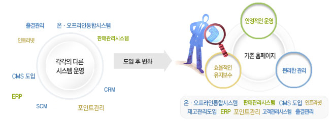 솔루션도입 후 변화->안정적인운영,효율적인유지보수,편리한관리