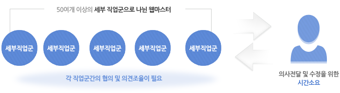 의사전달을 위한 시간이소요