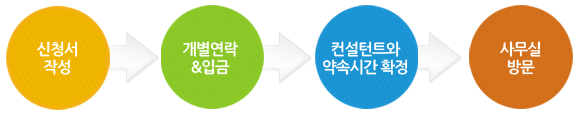 신청서작성>개별연락>입금>컨설턴트와약속시간 확정>사무실방문
