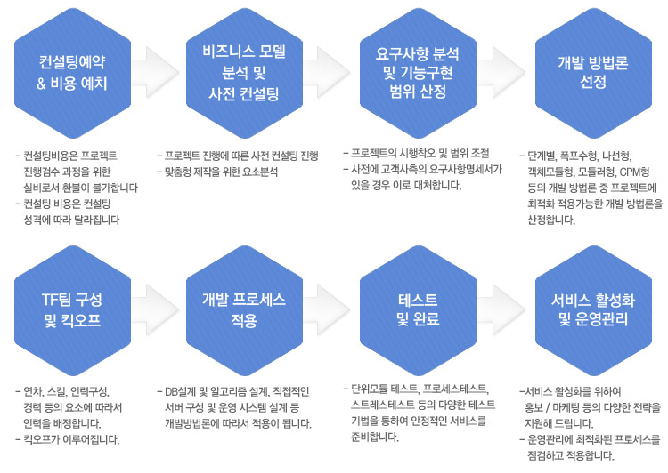 컨설팅예약/ 비용 예치, 비즈니스 모델분석 및 사전 컨설팅, 요구사항 분석 및 기능구현 범위 산정, 개발 방법론 선정, TF팀 구성 및 킥오프, 개발 프로세스 적용, 테스트 및 완료, 서비스활성화 및 운영관리