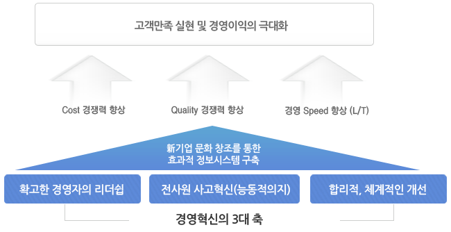 총체적 경영 컨설팅 전략수립