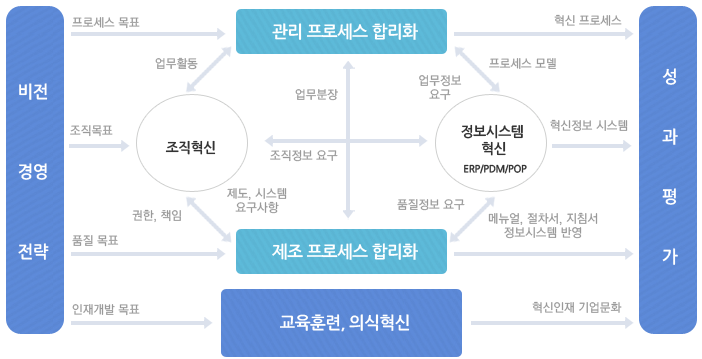 총체적 경영 컨설팅 전략수립