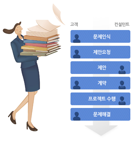 문제인식, 제안요청, 제안, 계약, 프로젝트수행, 문제해결